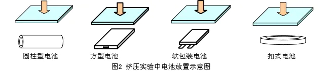 電池?cái)D壓試驗(yàn)機(jī)的試驗(yàn)用途和方法有哪些呢？
